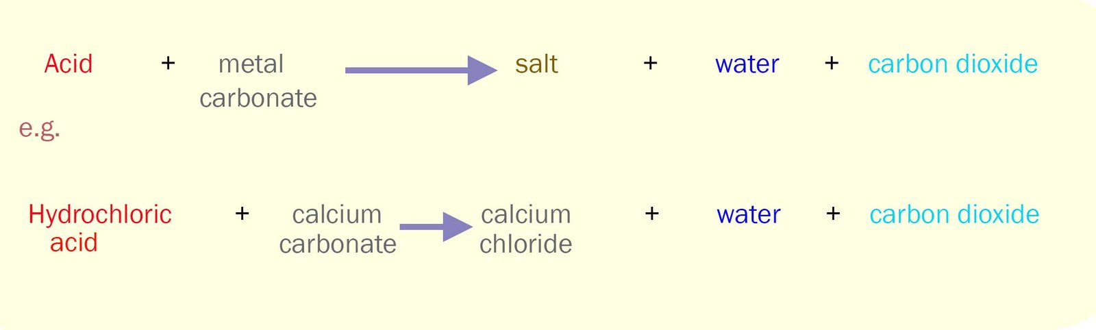 equation to show a metal carbonate reacting with acid